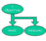 The anatomy of objectives